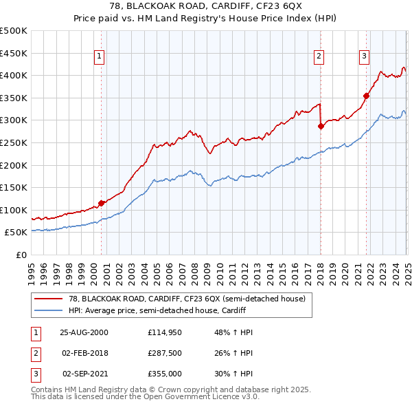 78, BLACKOAK ROAD, CARDIFF, CF23 6QX: Price paid vs HM Land Registry's House Price Index