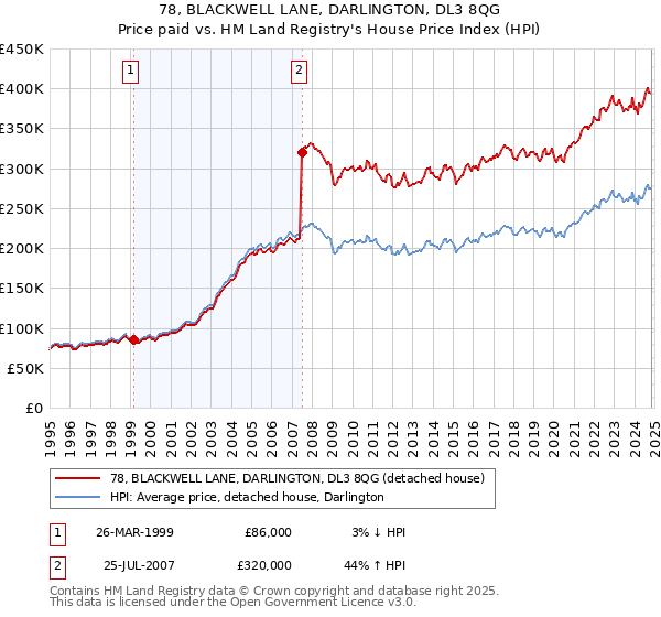 78, BLACKWELL LANE, DARLINGTON, DL3 8QG: Price paid vs HM Land Registry's House Price Index