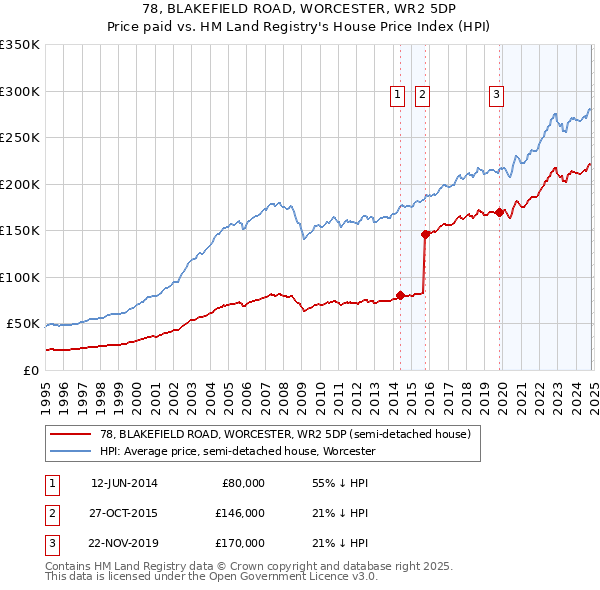 78, BLAKEFIELD ROAD, WORCESTER, WR2 5DP: Price paid vs HM Land Registry's House Price Index