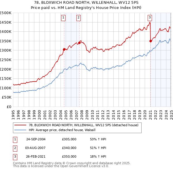 78, BLOXWICH ROAD NORTH, WILLENHALL, WV12 5PS: Price paid vs HM Land Registry's House Price Index