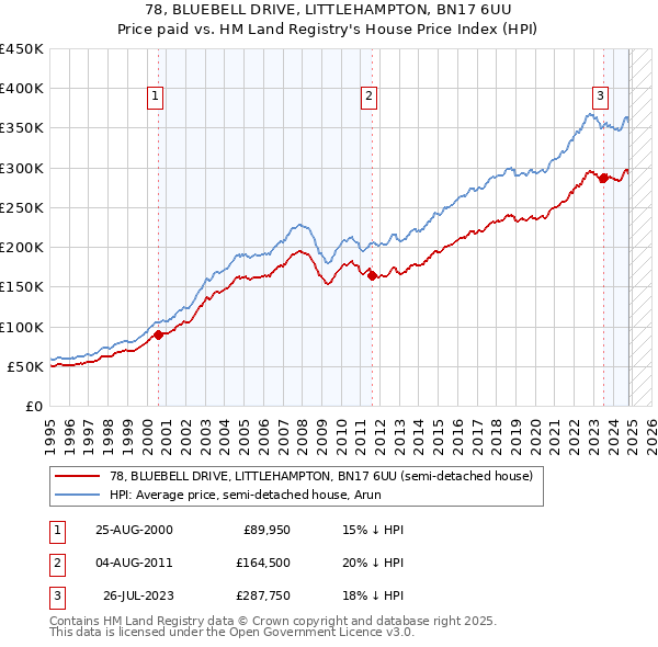 78, BLUEBELL DRIVE, LITTLEHAMPTON, BN17 6UU: Price paid vs HM Land Registry's House Price Index