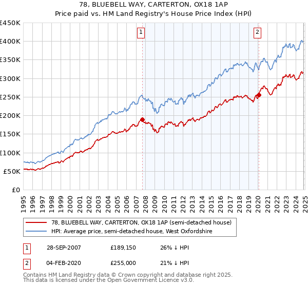 78, BLUEBELL WAY, CARTERTON, OX18 1AP: Price paid vs HM Land Registry's House Price Index