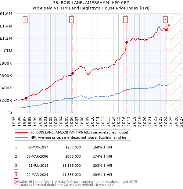 78, BOIS LANE, AMERSHAM, HP6 6BZ: Price paid vs HM Land Registry's House Price Index