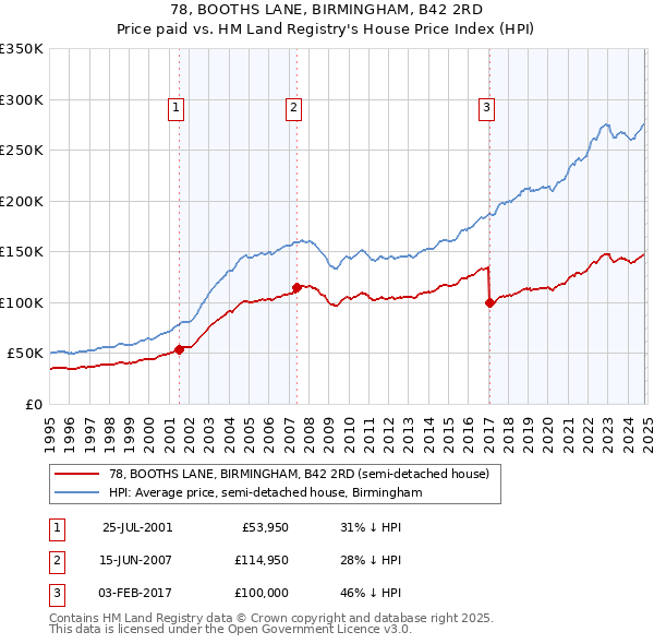 78, BOOTHS LANE, BIRMINGHAM, B42 2RD: Price paid vs HM Land Registry's House Price Index