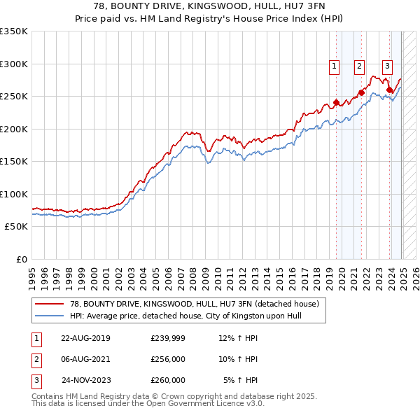 78, BOUNTY DRIVE, KINGSWOOD, HULL, HU7 3FN: Price paid vs HM Land Registry's House Price Index