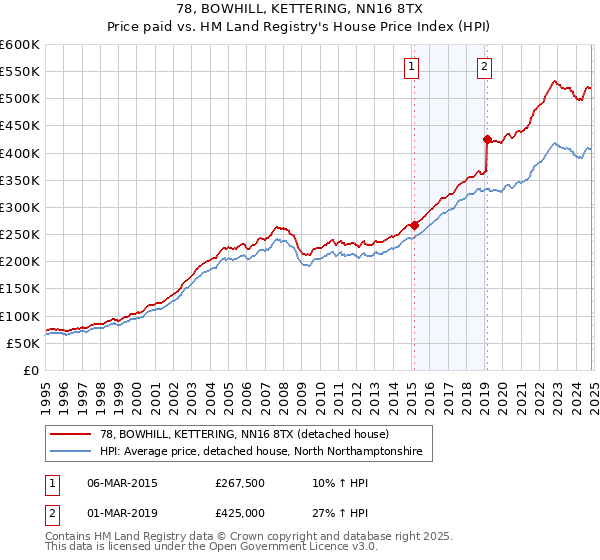 78, BOWHILL, KETTERING, NN16 8TX: Price paid vs HM Land Registry's House Price Index