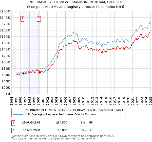 78, BRANCEPETH VIEW, BRANDON, DURHAM, DH7 8TU: Price paid vs HM Land Registry's House Price Index