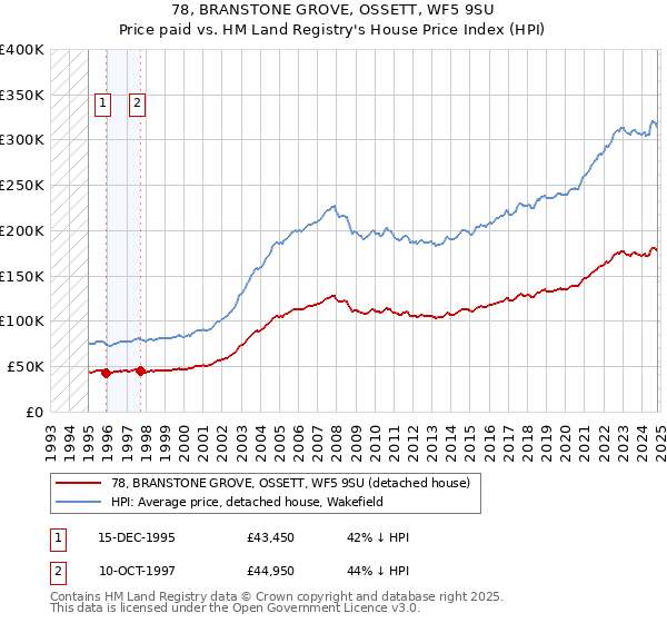 78, BRANSTONE GROVE, OSSETT, WF5 9SU: Price paid vs HM Land Registry's House Price Index