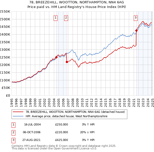 78, BREEZEHILL, WOOTTON, NORTHAMPTON, NN4 6AG: Price paid vs HM Land Registry's House Price Index