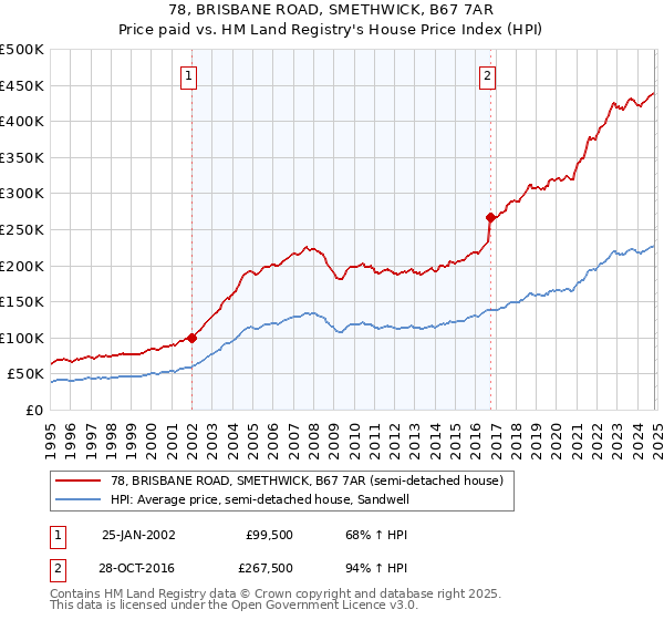 78, BRISBANE ROAD, SMETHWICK, B67 7AR: Price paid vs HM Land Registry's House Price Index