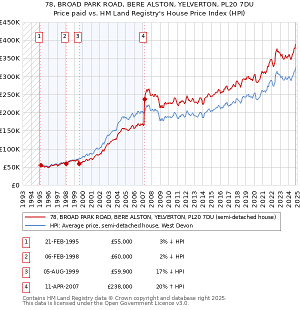 78, BROAD PARK ROAD, BERE ALSTON, YELVERTON, PL20 7DU: Price paid vs HM Land Registry's House Price Index