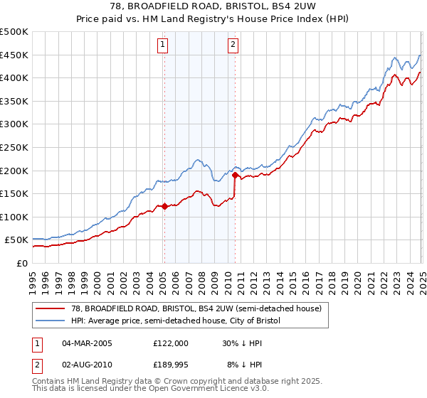 78, BROADFIELD ROAD, BRISTOL, BS4 2UW: Price paid vs HM Land Registry's House Price Index