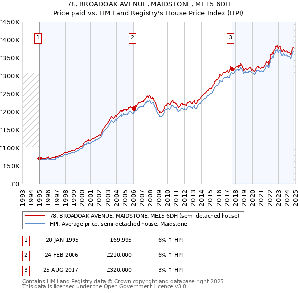 78, BROADOAK AVENUE, MAIDSTONE, ME15 6DH: Price paid vs HM Land Registry's House Price Index