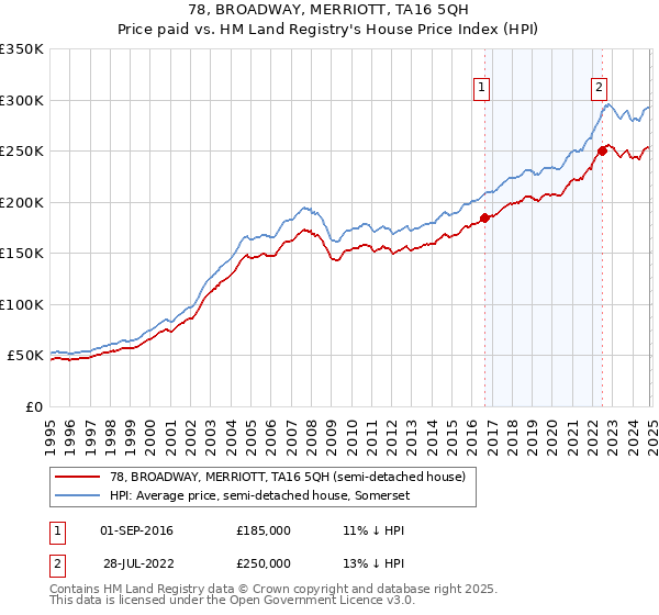 78, BROADWAY, MERRIOTT, TA16 5QH: Price paid vs HM Land Registry's House Price Index