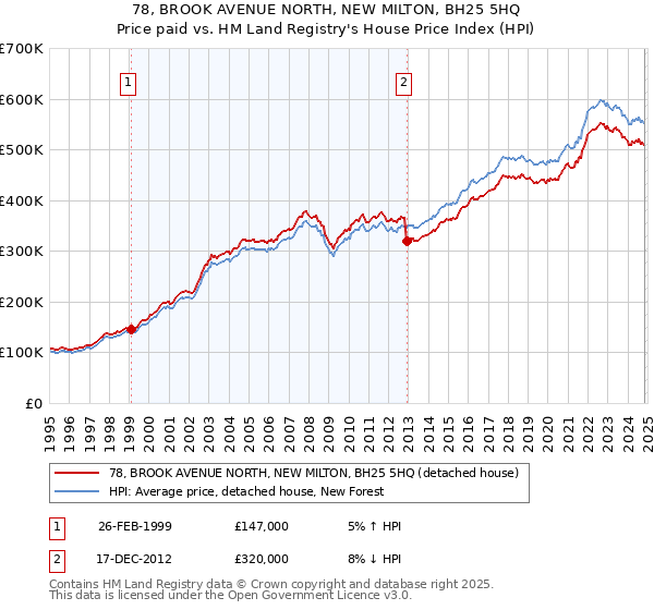 78, BROOK AVENUE NORTH, NEW MILTON, BH25 5HQ: Price paid vs HM Land Registry's House Price Index