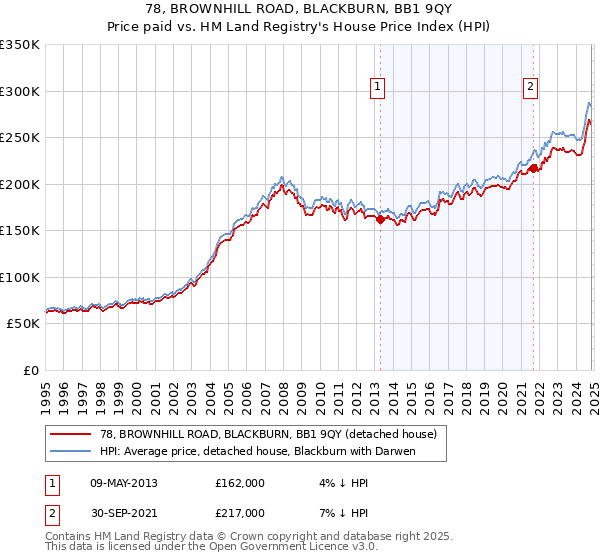 78, BROWNHILL ROAD, BLACKBURN, BB1 9QY: Price paid vs HM Land Registry's House Price Index