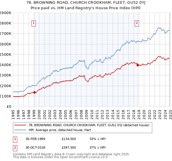 78, BROWNING ROAD, CHURCH CROOKHAM, FLEET, GU52 0YJ: Price paid vs HM Land Registry's House Price Index