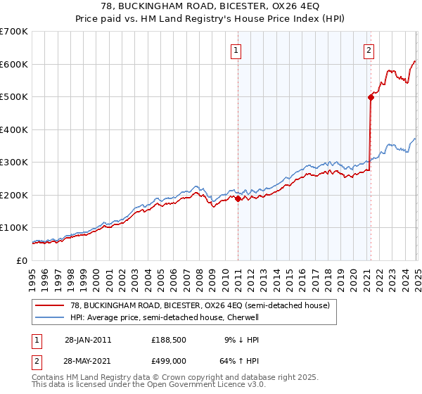 78, BUCKINGHAM ROAD, BICESTER, OX26 4EQ: Price paid vs HM Land Registry's House Price Index