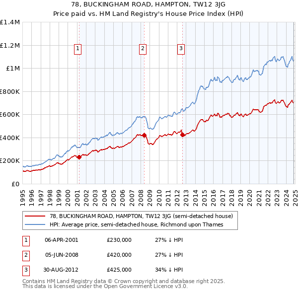 78, BUCKINGHAM ROAD, HAMPTON, TW12 3JG: Price paid vs HM Land Registry's House Price Index