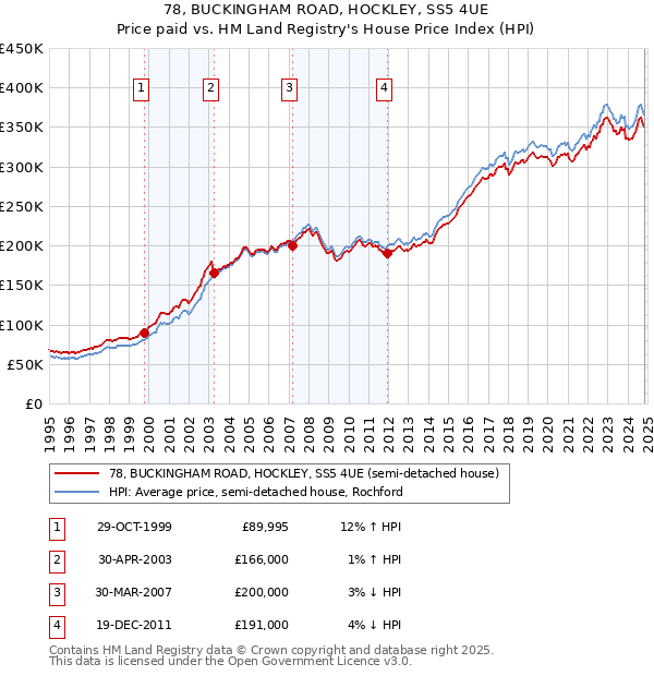 78, BUCKINGHAM ROAD, HOCKLEY, SS5 4UE: Price paid vs HM Land Registry's House Price Index