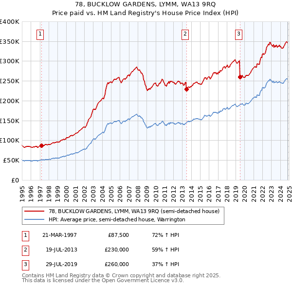 78, BUCKLOW GARDENS, LYMM, WA13 9RQ: Price paid vs HM Land Registry's House Price Index