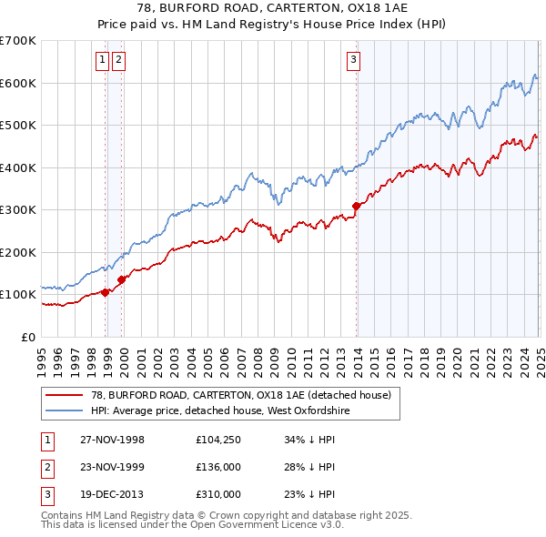 78, BURFORD ROAD, CARTERTON, OX18 1AE: Price paid vs HM Land Registry's House Price Index