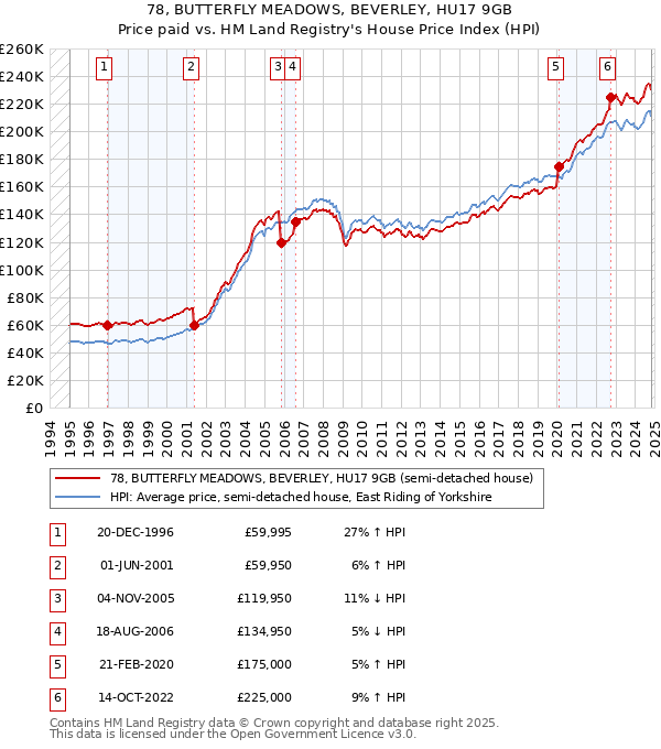 78, BUTTERFLY MEADOWS, BEVERLEY, HU17 9GB: Price paid vs HM Land Registry's House Price Index