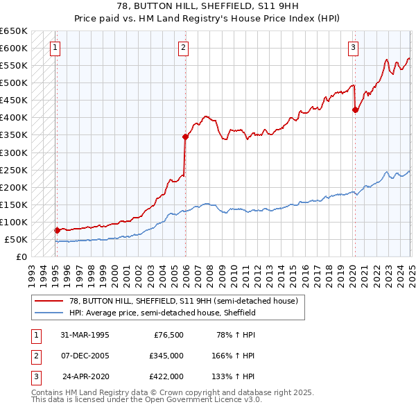 78, BUTTON HILL, SHEFFIELD, S11 9HH: Price paid vs HM Land Registry's House Price Index