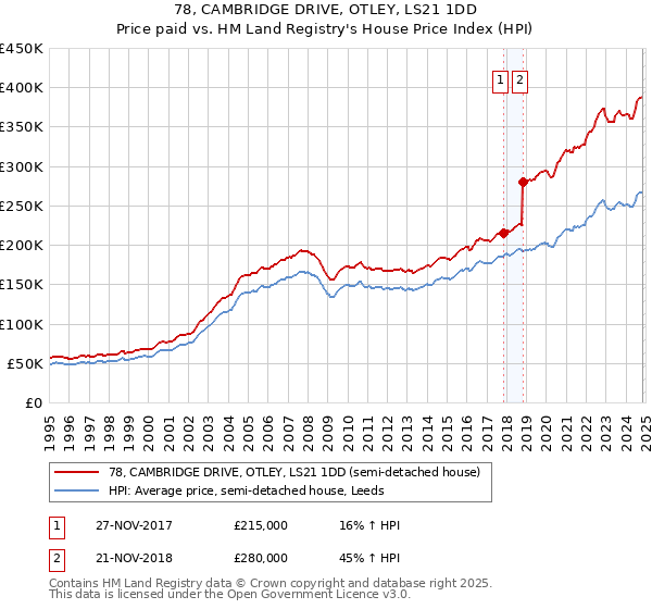 78, CAMBRIDGE DRIVE, OTLEY, LS21 1DD: Price paid vs HM Land Registry's House Price Index