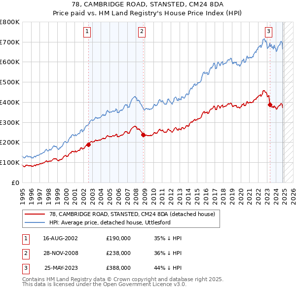 78, CAMBRIDGE ROAD, STANSTED, CM24 8DA: Price paid vs HM Land Registry's House Price Index