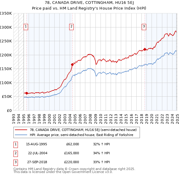 78, CANADA DRIVE, COTTINGHAM, HU16 5EJ: Price paid vs HM Land Registry's House Price Index