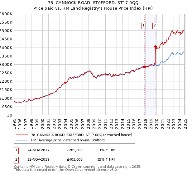 78, CANNOCK ROAD, STAFFORD, ST17 0QQ: Price paid vs HM Land Registry's House Price Index