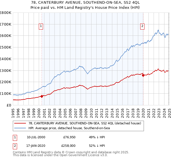 78, CANTERBURY AVENUE, SOUTHEND-ON-SEA, SS2 4QL: Price paid vs HM Land Registry's House Price Index