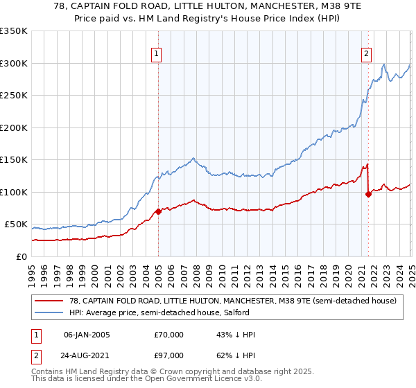 78, CAPTAIN FOLD ROAD, LITTLE HULTON, MANCHESTER, M38 9TE: Price paid vs HM Land Registry's House Price Index