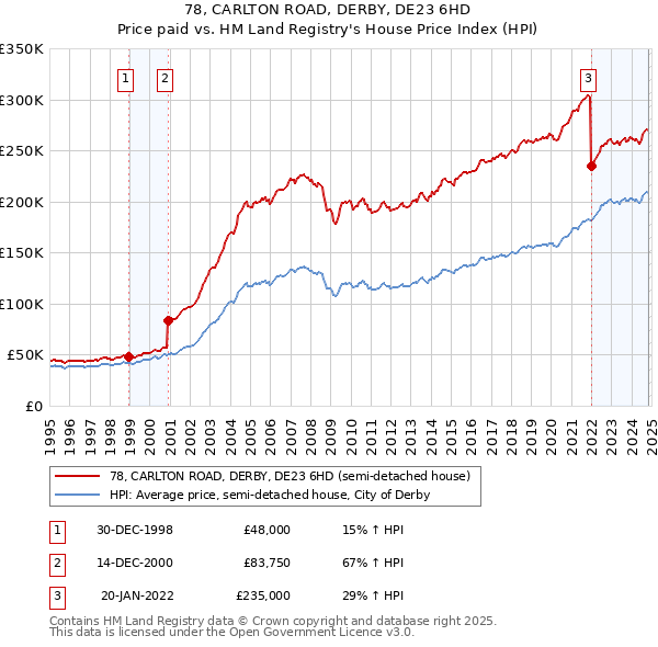 78, CARLTON ROAD, DERBY, DE23 6HD: Price paid vs HM Land Registry's House Price Index