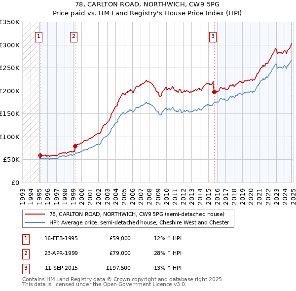 78, CARLTON ROAD, NORTHWICH, CW9 5PG: Price paid vs HM Land Registry's House Price Index