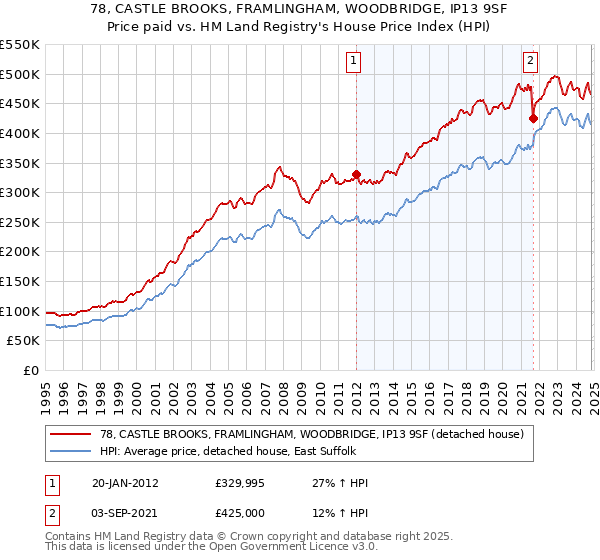 78, CASTLE BROOKS, FRAMLINGHAM, WOODBRIDGE, IP13 9SF: Price paid vs HM Land Registry's House Price Index