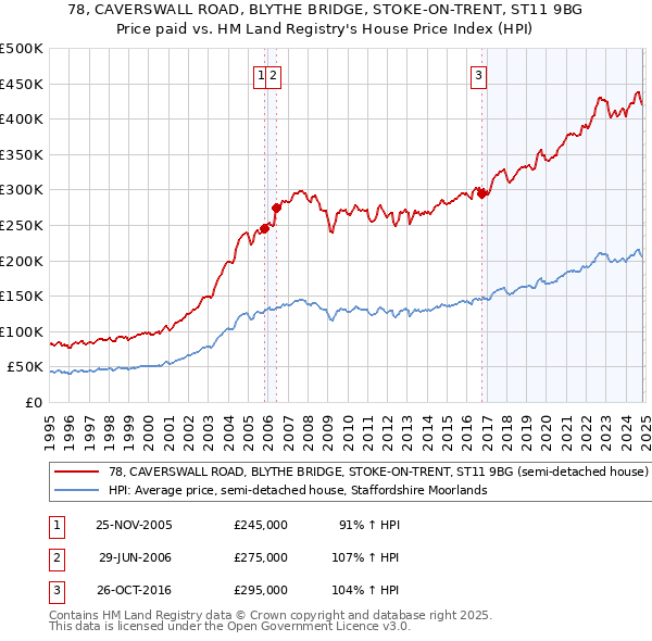 78, CAVERSWALL ROAD, BLYTHE BRIDGE, STOKE-ON-TRENT, ST11 9BG: Price paid vs HM Land Registry's House Price Index