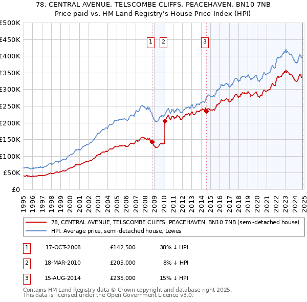 78, CENTRAL AVENUE, TELSCOMBE CLIFFS, PEACEHAVEN, BN10 7NB: Price paid vs HM Land Registry's House Price Index