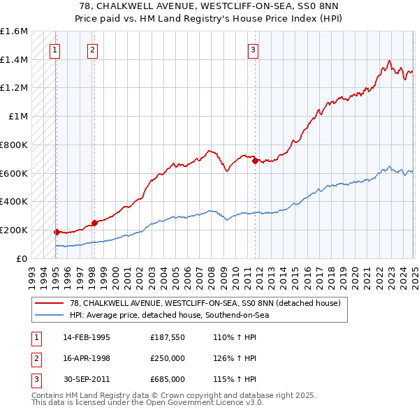 78, CHALKWELL AVENUE, WESTCLIFF-ON-SEA, SS0 8NN: Price paid vs HM Land Registry's House Price Index