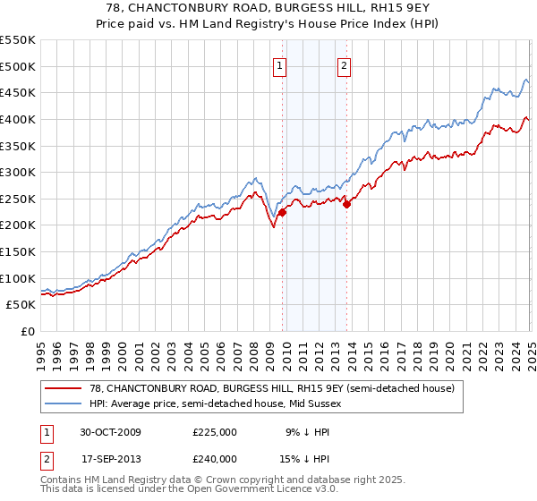 78, CHANCTONBURY ROAD, BURGESS HILL, RH15 9EY: Price paid vs HM Land Registry's House Price Index