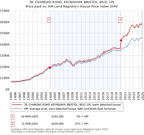 78, CHANDAG ROAD, KEYNSHAM, BRISTOL, BS31 1PL: Price paid vs HM Land Registry's House Price Index