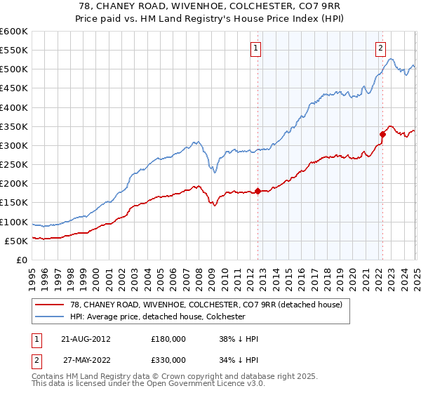 78, CHANEY ROAD, WIVENHOE, COLCHESTER, CO7 9RR: Price paid vs HM Land Registry's House Price Index