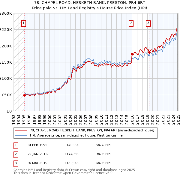 78, CHAPEL ROAD, HESKETH BANK, PRESTON, PR4 6RT: Price paid vs HM Land Registry's House Price Index