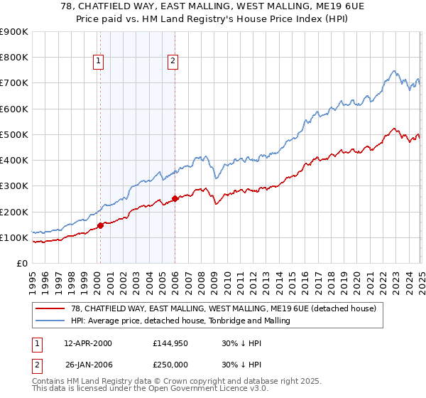 78, CHATFIELD WAY, EAST MALLING, WEST MALLING, ME19 6UE: Price paid vs HM Land Registry's House Price Index