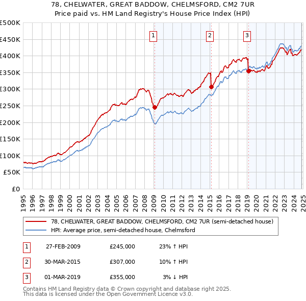 78, CHELWATER, GREAT BADDOW, CHELMSFORD, CM2 7UR: Price paid vs HM Land Registry's House Price Index