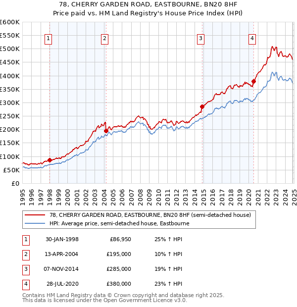 78, CHERRY GARDEN ROAD, EASTBOURNE, BN20 8HF: Price paid vs HM Land Registry's House Price Index