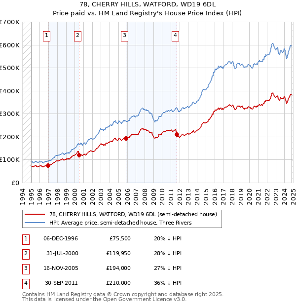 78, CHERRY HILLS, WATFORD, WD19 6DL: Price paid vs HM Land Registry's House Price Index