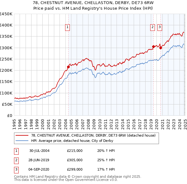 78, CHESTNUT AVENUE, CHELLASTON, DERBY, DE73 6RW: Price paid vs HM Land Registry's House Price Index