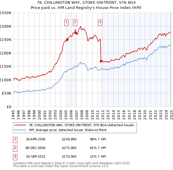 78, CHILLINGTON WAY, STOKE-ON-TRENT, ST6 8GA: Price paid vs HM Land Registry's House Price Index